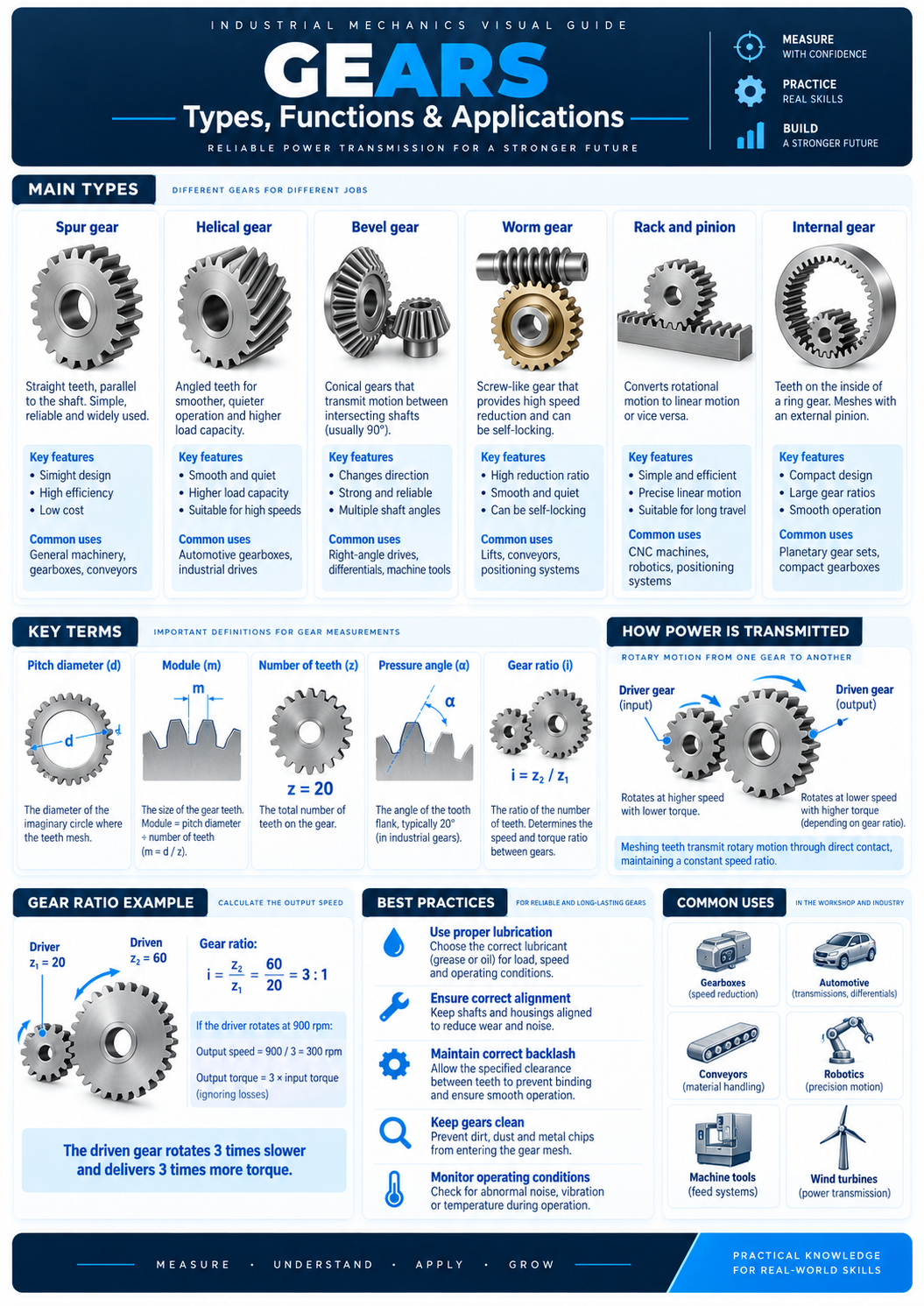 Gears visual guide