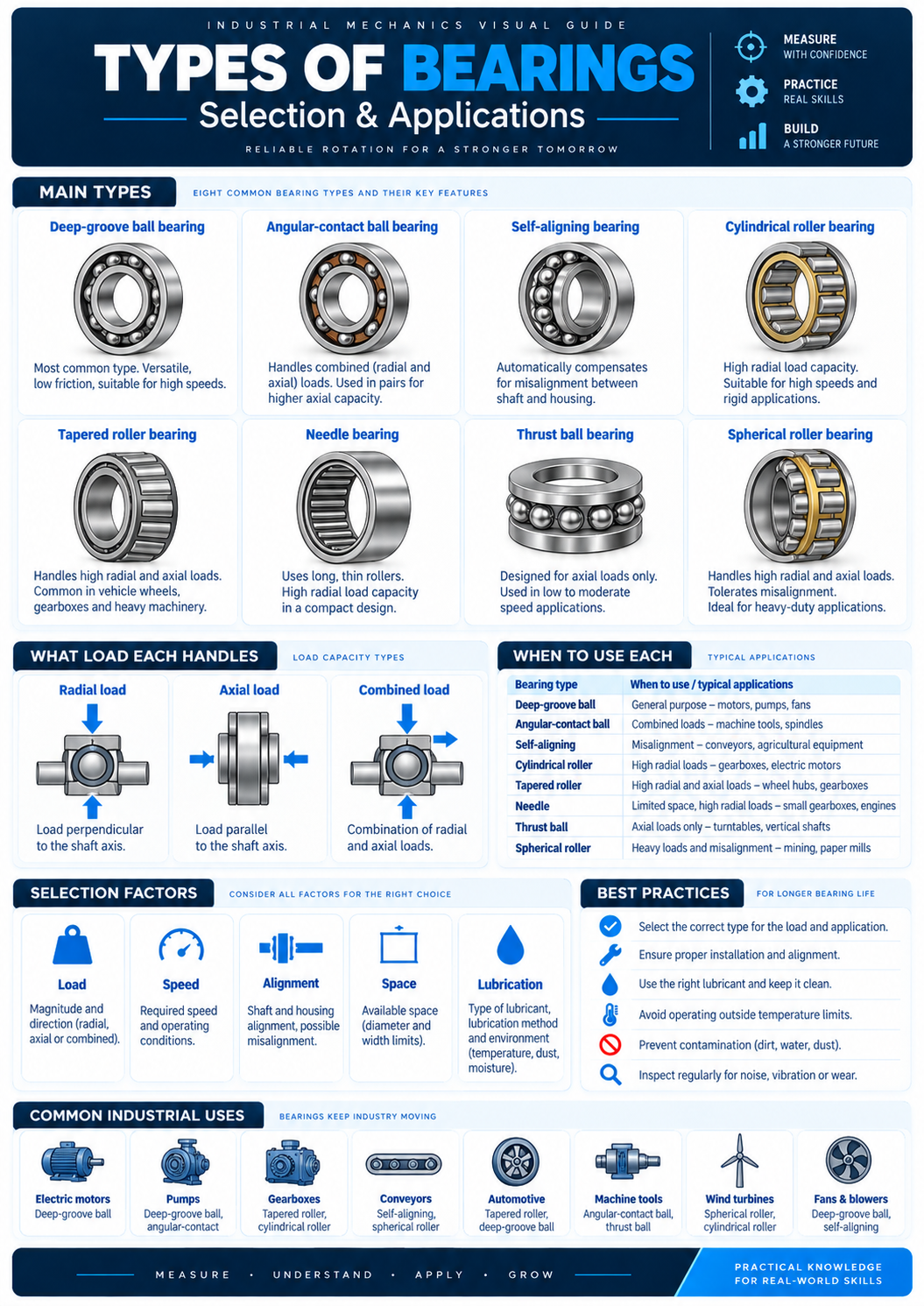 Types of Bearings visual guide