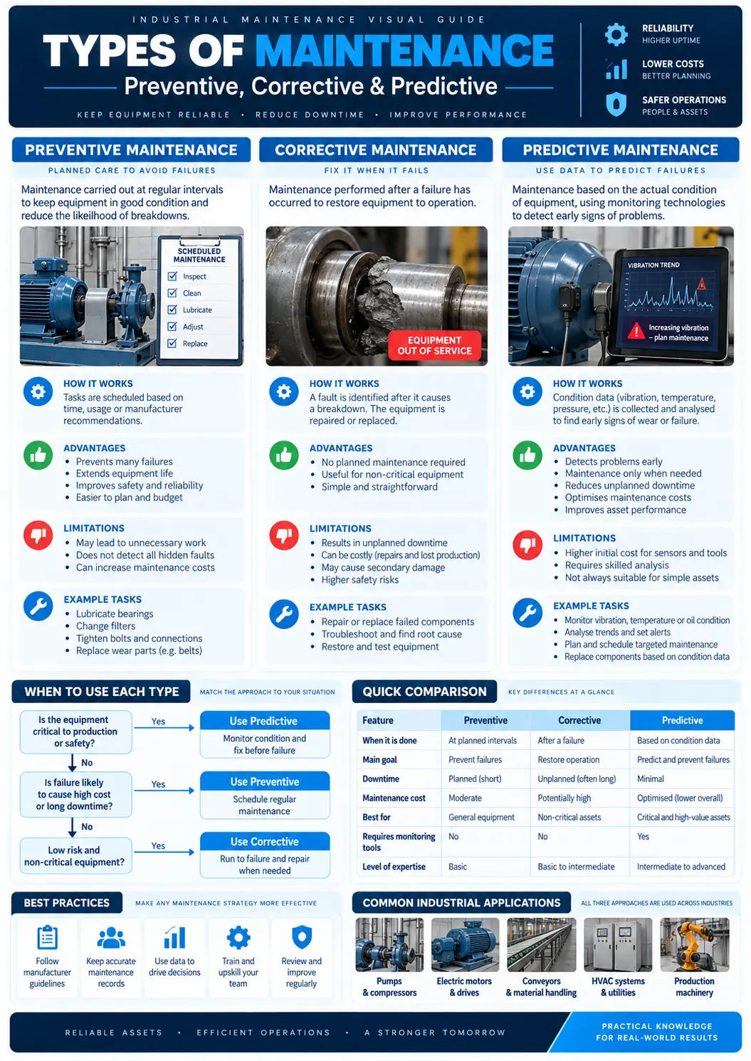 Types of Maintenance visual guide