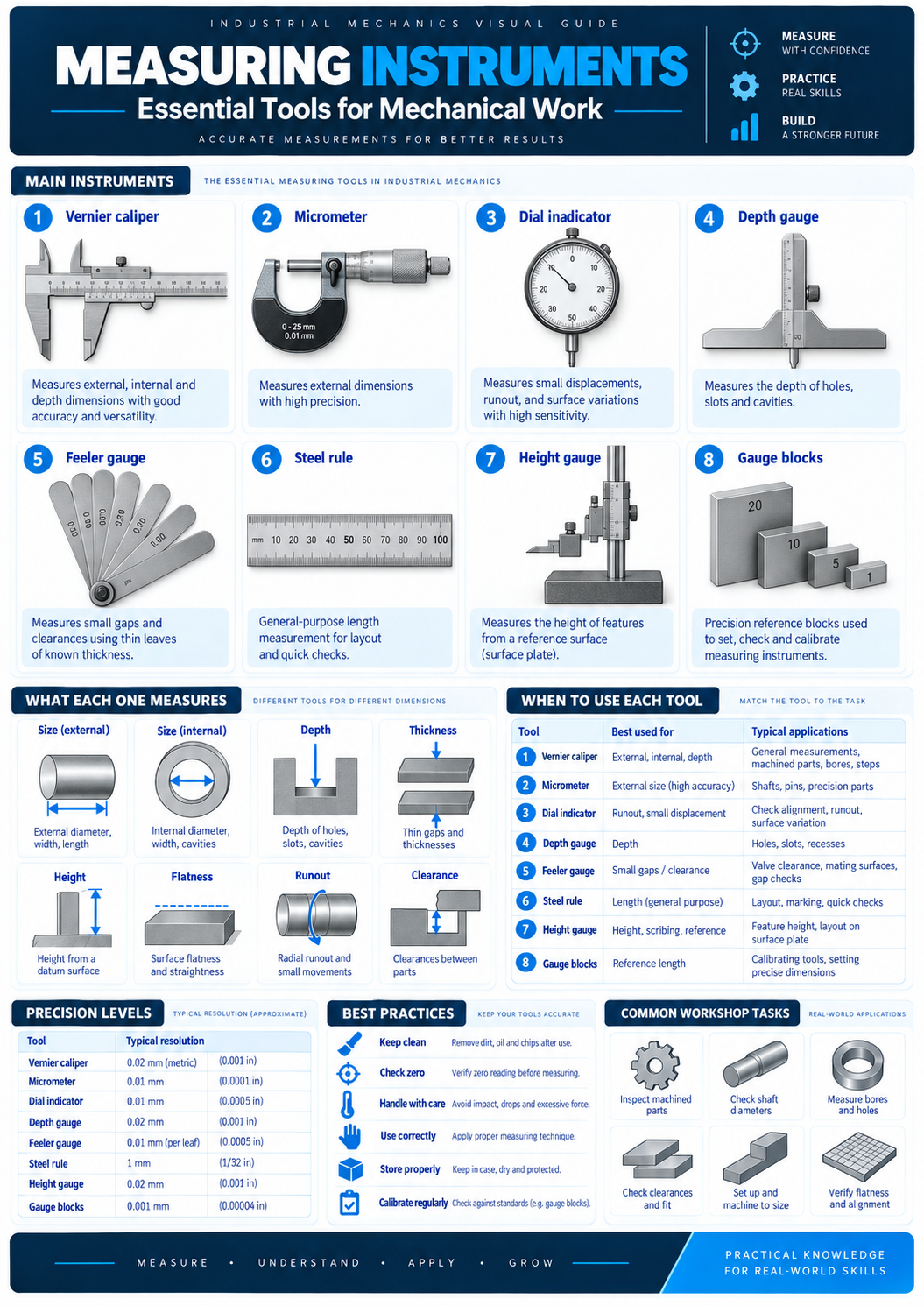 Measuring Instruments visual guide