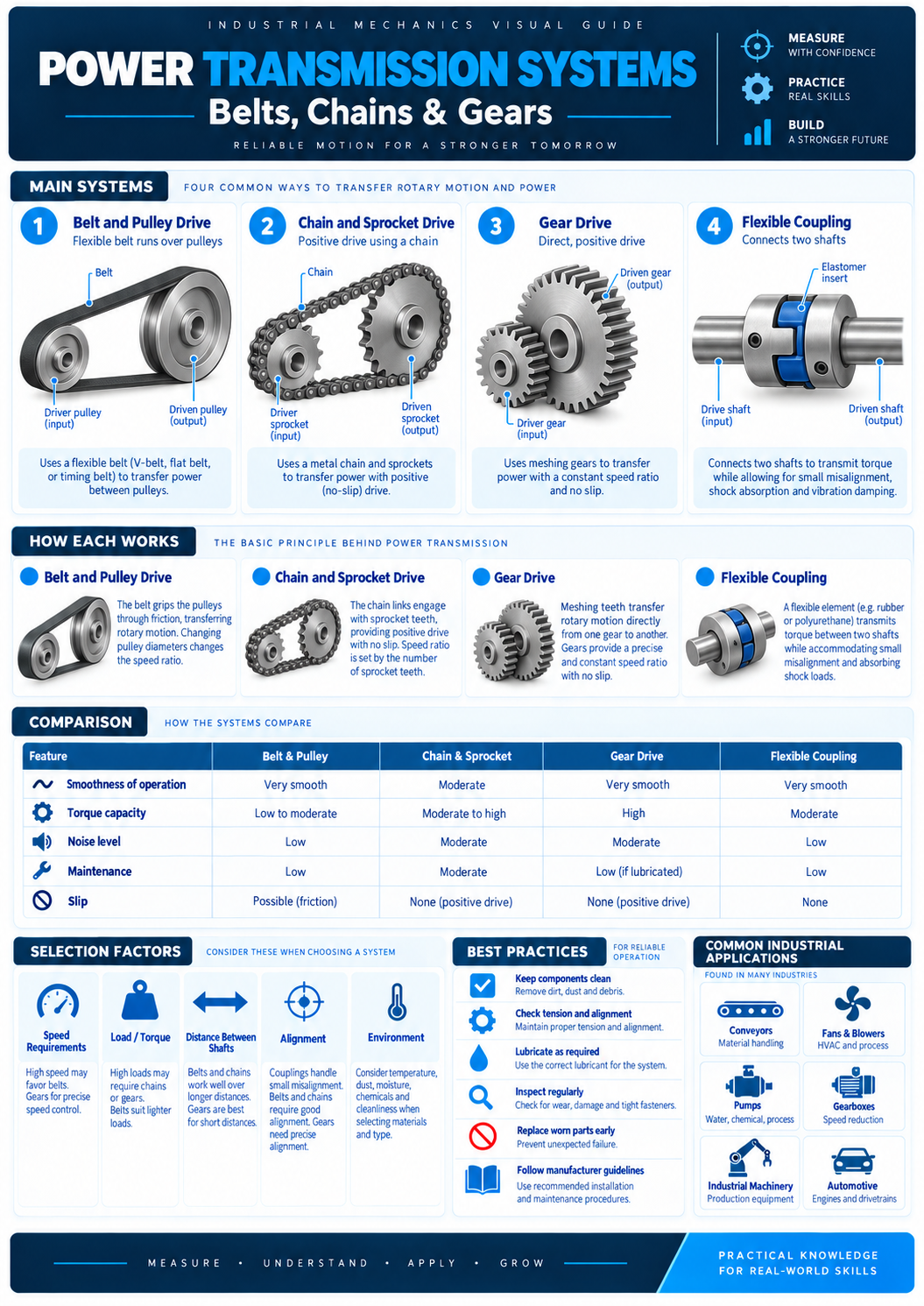 Power Transmission Systems visual guide